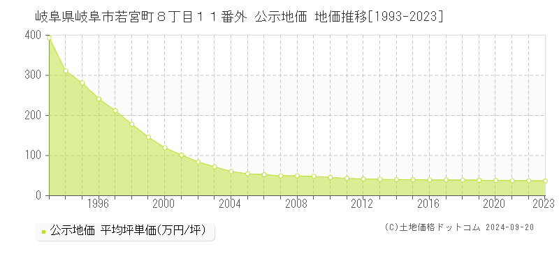 岐阜県岐阜市若宮町８丁目１１番外 公示地価 地価推移[1993-2023]