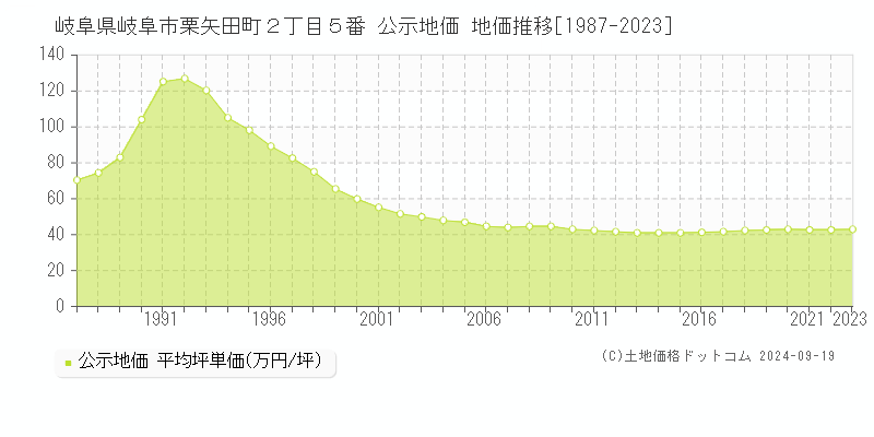 岐阜県岐阜市栗矢田町２丁目５番 公示地価 地価推移[1987-2022]