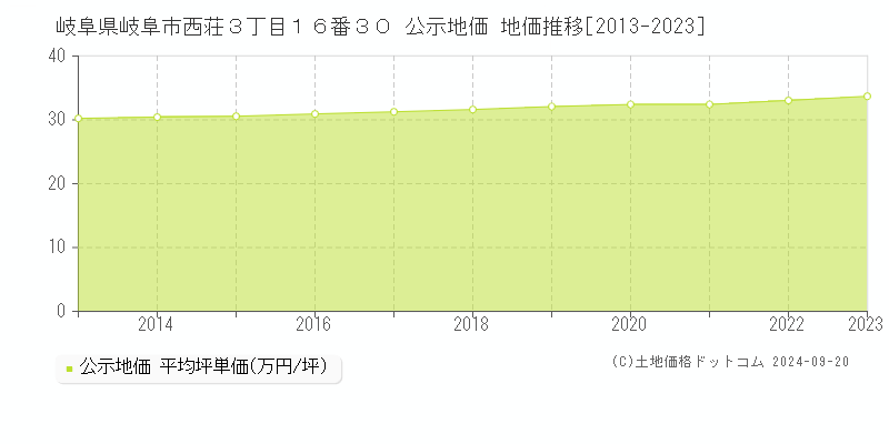 岐阜県岐阜市西荘３丁目１６番３０ 公示地価 地価推移[2013-2022]