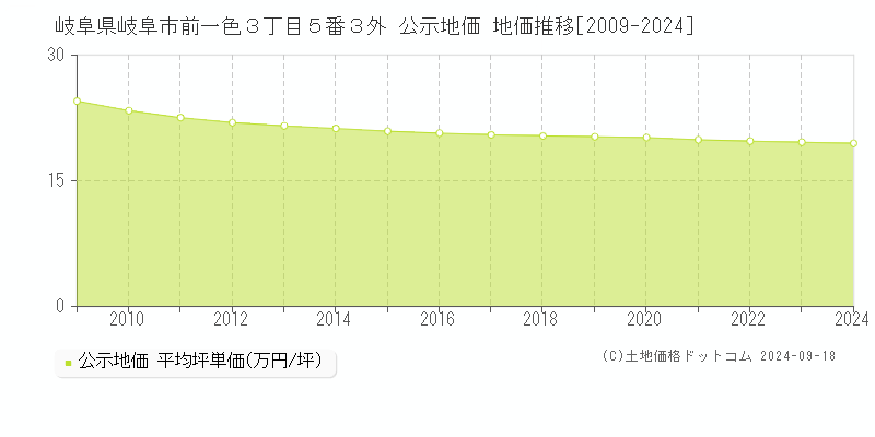 岐阜県岐阜市前一色３丁目５番３外 公示地価 地価推移[2009-2024]