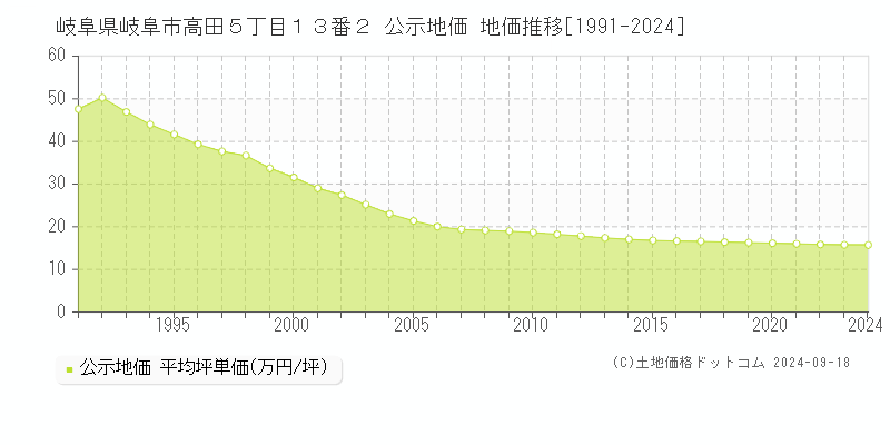 岐阜県岐阜市高田５丁目１３番２ 公示地価 地価推移[1991-2023]