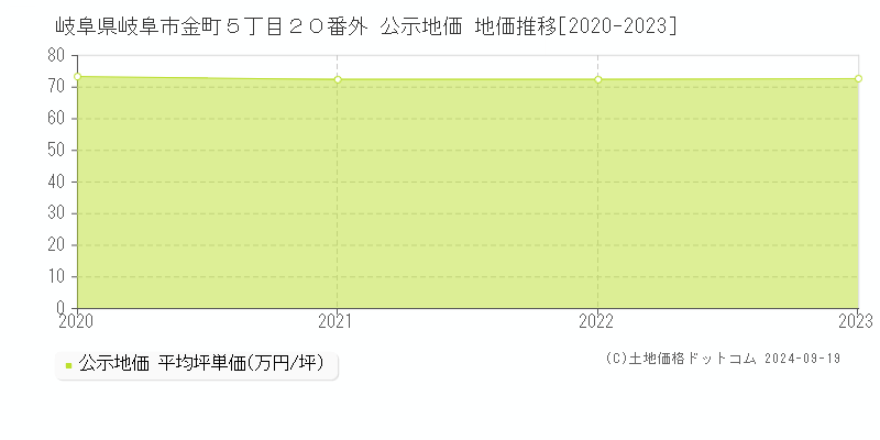 岐阜県岐阜市金町５丁目２０番外 公示地価 地価推移[2020-2023]