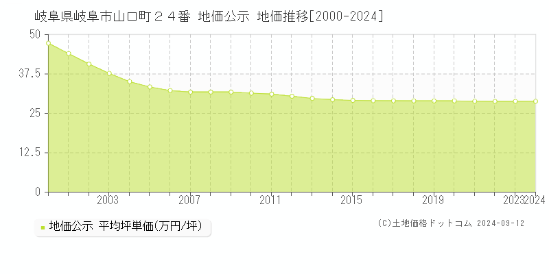 岐阜県岐阜市山口町２４番 地価公示 地価推移[2000-2024]