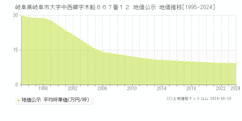 岐阜県岐阜市大字中西郷字木船８６７番１２ 公示地価 地価推移[1995-2023]