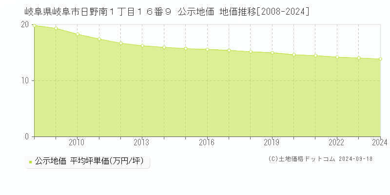 岐阜県岐阜市日野南１丁目１６番９ 公示地価 地価推移[2008-2024]