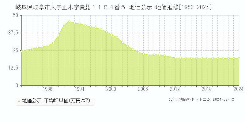 岐阜県岐阜市大字正木字貴船１１８４番５ 地価公示 地価推移[1983-2024]