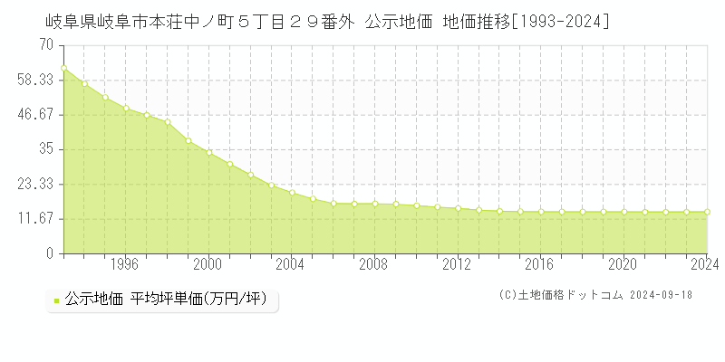 岐阜県岐阜市本荘中ノ町５丁目２９番外 公示地価 地価推移[1993-2024]