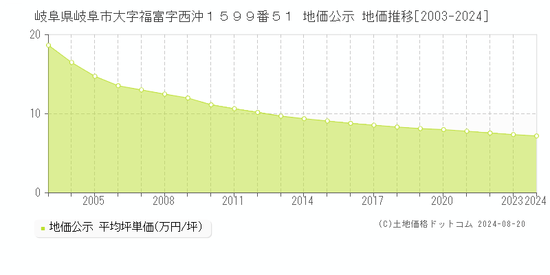 岐阜県岐阜市大字福富字西沖１５９９番５１ 公示地価 地価推移[2003-2023]