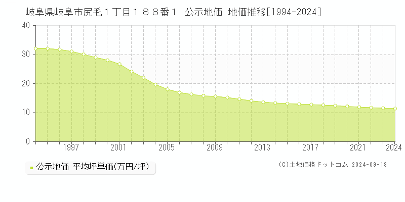 岐阜県岐阜市尻毛１丁目１８８番１ 公示地価 地価推移[1994-2023]