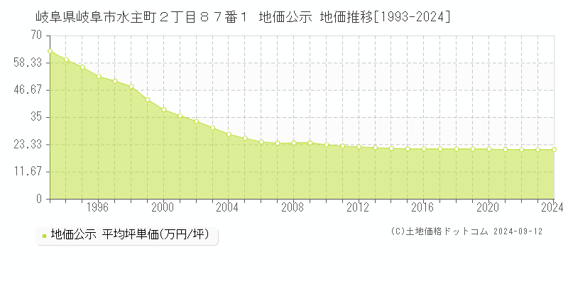 岐阜県岐阜市水主町２丁目８７番１ 地価公示 地価推移[1993-2024]