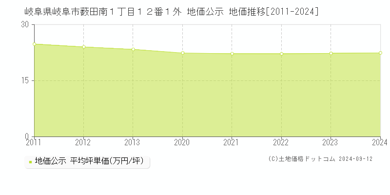 岐阜県岐阜市薮田南１丁目１２番１外 公示地価 地価推移[2011-2024]