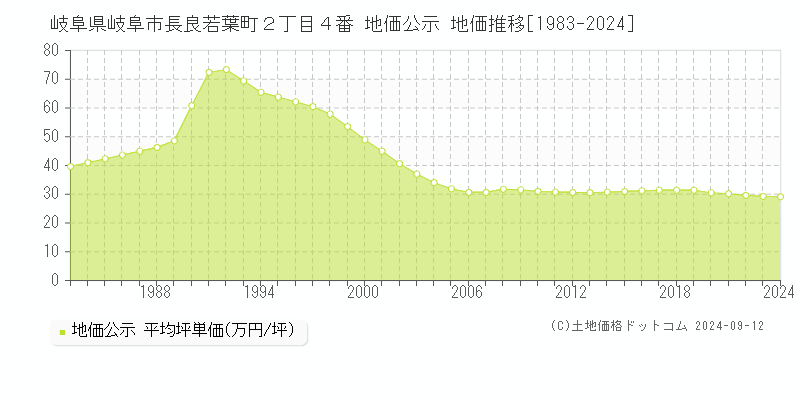 岐阜県岐阜市長良若葉町２丁目４番 公示地価 地価推移[1983-2022]