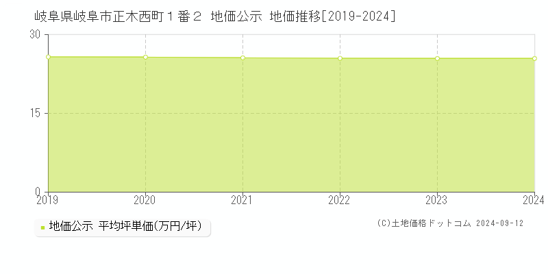 岐阜県岐阜市正木西町１番２ 地価公示 地価推移[2019-2024]