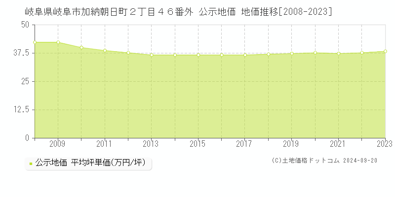 岐阜県岐阜市加納朝日町２丁目４６番外 公示地価 地価推移[2008-2022]