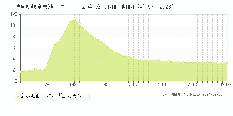 岐阜県岐阜市池田町１丁目２番 公示地価 地価推移[1971-2022]