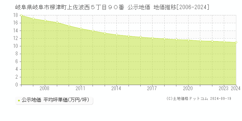 岐阜県岐阜市柳津町上佐波西５丁目９０番 公示地価 地価推移[2006-2024]