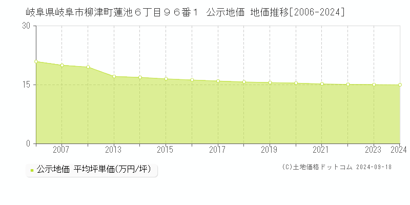 岐阜県岐阜市柳津町蓮池６丁目９６番１ 公示地価 地価推移[2006-2024]