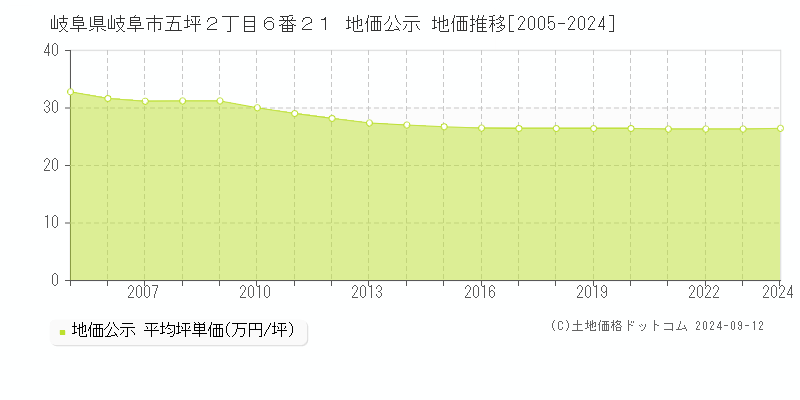 岐阜県岐阜市五坪２丁目６番２１ 公示地価 地価推移[2005-2024]