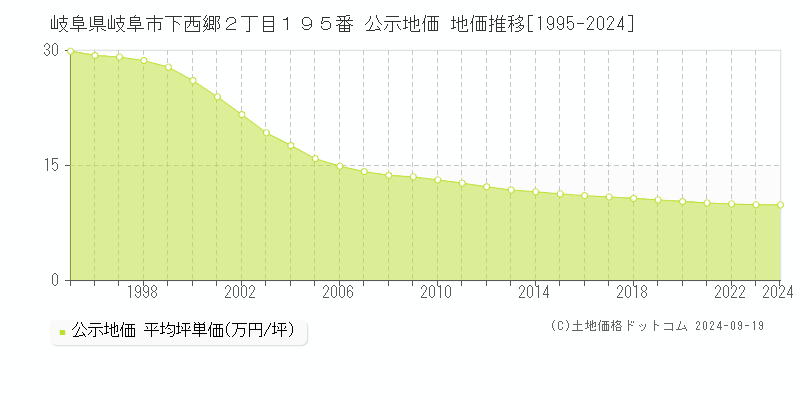 岐阜県岐阜市下西郷２丁目１９５番 公示地価 地価推移[1995-2024]