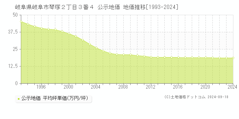 岐阜県岐阜市琴塚２丁目３番４ 公示地価 地価推移[1993-2024]