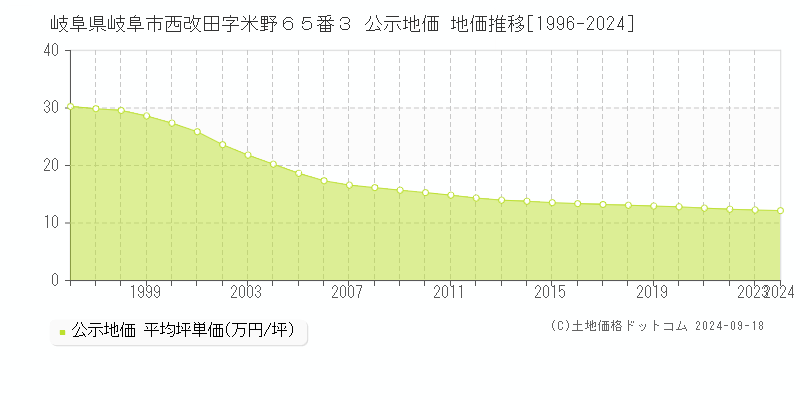 岐阜県岐阜市西改田字米野６５番３ 公示地価 地価推移[1996-2023]