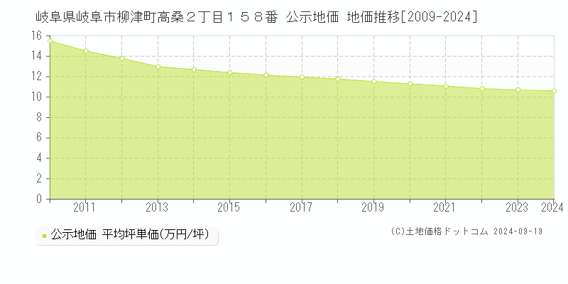 岐阜県岐阜市柳津町高桑２丁目１５８番 公示地価 地価推移[2009-2024]