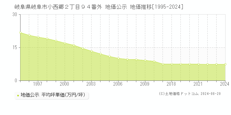 岐阜県岐阜市小西郷２丁目９４番外 公示地価 地価推移[1995-2023]