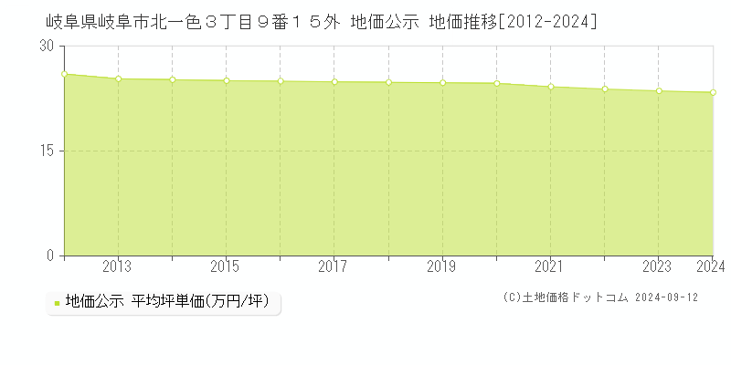 岐阜県岐阜市北一色３丁目９番１５外 地価公示 地価推移[2012-2024]