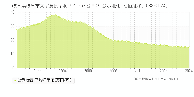 岐阜県岐阜市大字長良字洞２４３５番６２ 公示地価 地価推移[1983-2023]