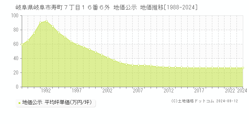 岐阜県岐阜市寿町７丁目１６番６外 地価公示 地価推移[1988-2024]