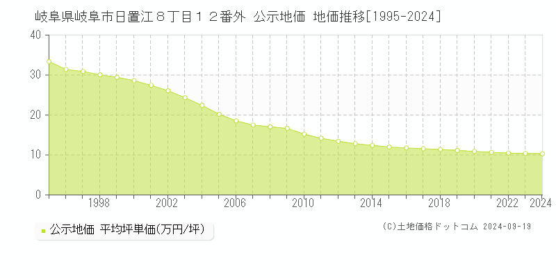 岐阜県岐阜市日置江８丁目１２番外 公示地価 地価推移[1995-2024]