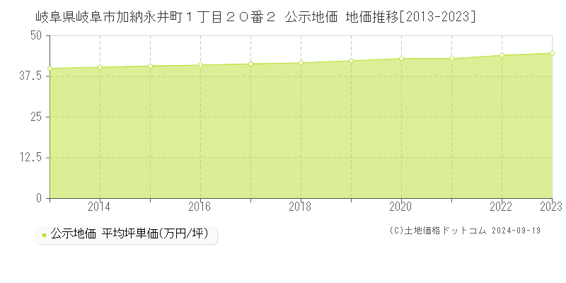 岐阜県岐阜市加納永井町１丁目２０番２ 公示地価 地価推移[2013-2023]