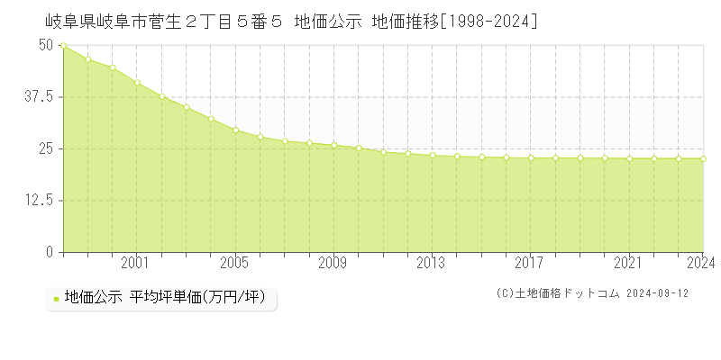 岐阜県岐阜市菅生２丁目５番５ 地価公示 地価推移[1998-2024]