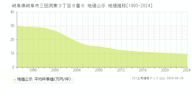 岐阜県岐阜市三田洞東３丁目８番６ 公示地価 地価推移[1993-2024]