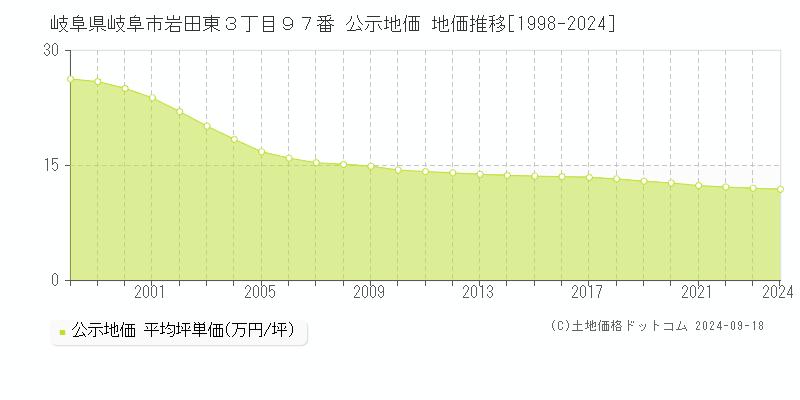 岐阜県岐阜市岩田東３丁目９７番 公示地価 地価推移[1998-2023]