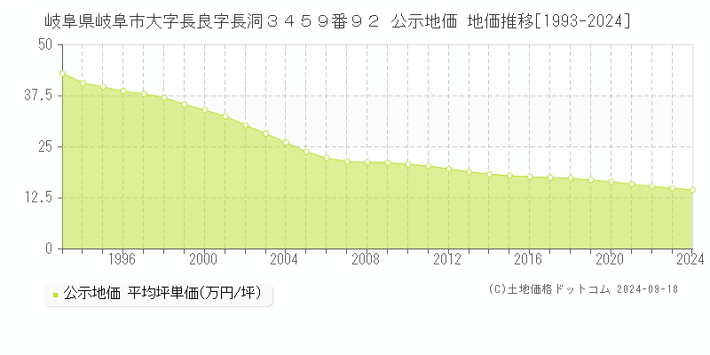 岐阜県岐阜市大字長良字長洞３４５９番９２ 公示地価 地価推移[1993-2023]