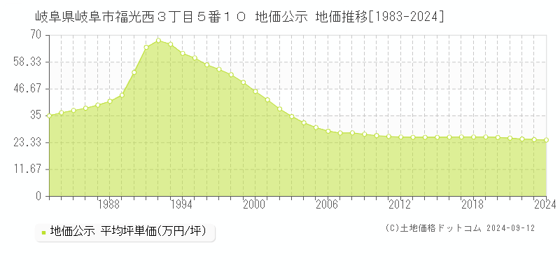 岐阜県岐阜市福光西３丁目５番１０ 公示地価 地価推移[1983-2024]