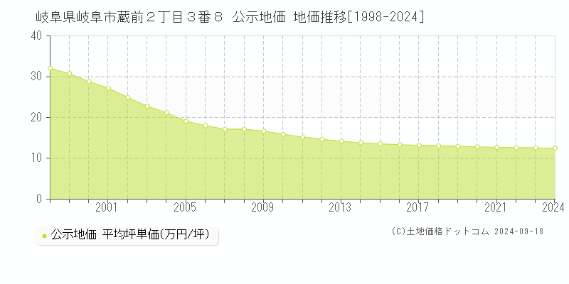 岐阜県岐阜市蔵前２丁目３番８ 公示地価 地価推移[1998-2023]