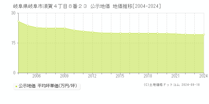 岐阜県岐阜市須賀４丁目８番２３ 公示地価 地価推移[2004-2024]