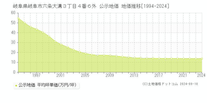 岐阜県岐阜市六条大溝３丁目４番６外 公示地価 地価推移[1994-2024]