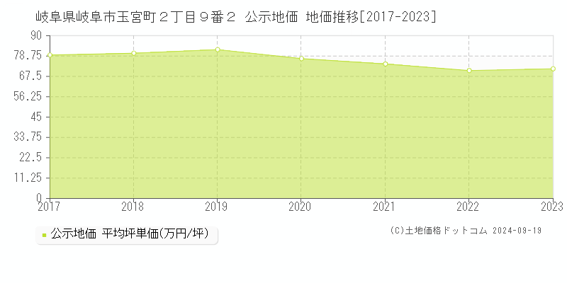 岐阜県岐阜市玉宮町２丁目９番２ 公示地価 地価推移[2017-2022]