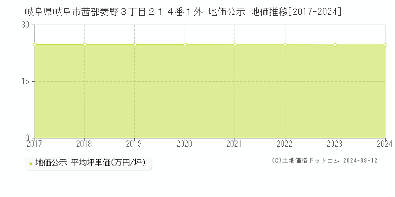 岐阜県岐阜市茜部菱野３丁目２１４番１外 公示地価 地価推移[2017-2022]