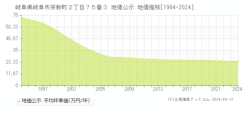 岐阜県岐阜市栄新町２丁目７５番３ 公示地価 地価推移[1994-2023]