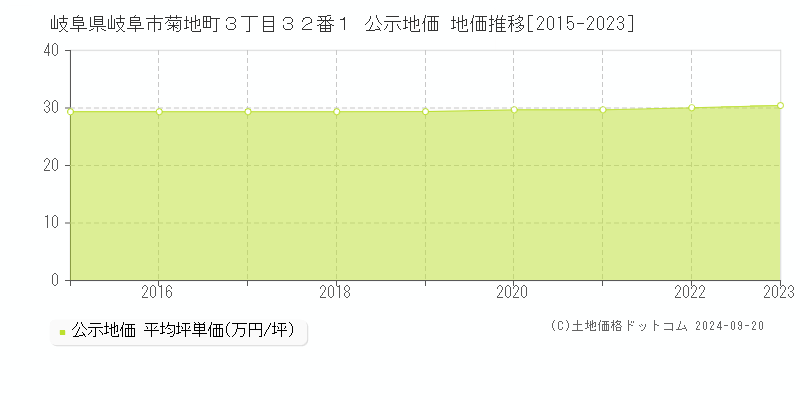 岐阜県岐阜市菊地町３丁目３２番１ 公示地価 地価推移[2015-2023]