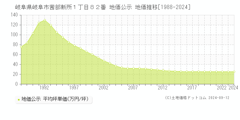 岐阜県岐阜市茜部新所１丁目８２番 公示地価 地価推移[1988-2023]