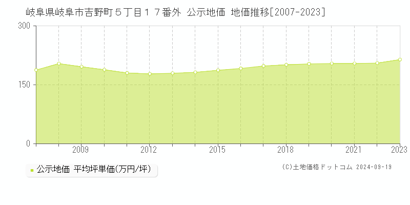 岐阜県岐阜市吉野町５丁目１７番外 公示地価 地価推移[2007-2022]