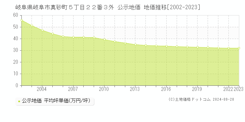 岐阜県岐阜市真砂町５丁目２２番３外 公示地価 地価推移[2002-2022]