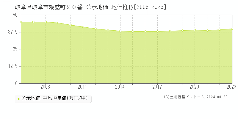 岐阜県岐阜市端詰町２０番 公示地価 地価推移[2006-2023]