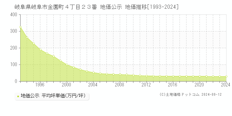 岐阜県岐阜市金園町４丁目２３番 公示地価 地価推移[1993-2022]