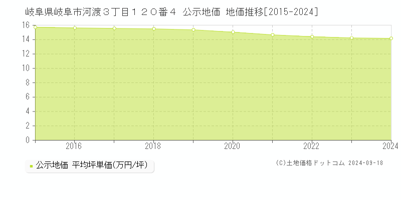 岐阜県岐阜市河渡３丁目１２０番４ 公示地価 地価推移[2015-2024]